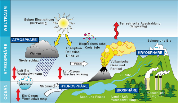Das Klimasystem und seine Subsysteme Quelle: Hamburger Bildungsserver