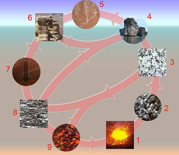 Kreislauf der Gesteine: 1 = Magma, 2 = Erstarrung und Kristallisation, 3 = magmatische Gesteine, 4 = Erosion, 5 = Sedimentation, 6 = Sedimente und Sedimentgesteine, 7 = Metamorphose und Rekristallisation, 8 = metamorphe Gesteine, 9 = Aufschmelzen.