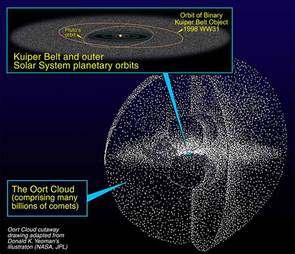 Kuipergürtel und Oort´sche Wolke | Quelle: Nasa