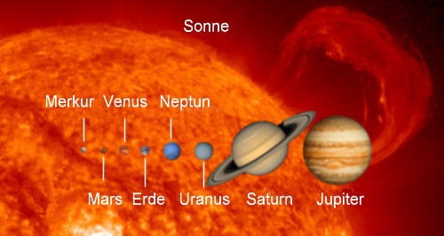 Größenvergleich Sonne-Planeten Quelle: NASA