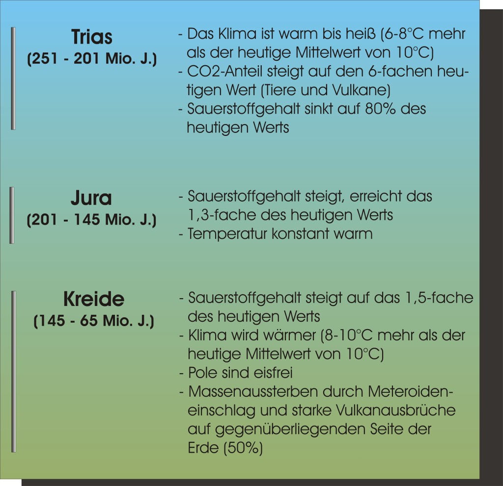 Mesozoikum Klima