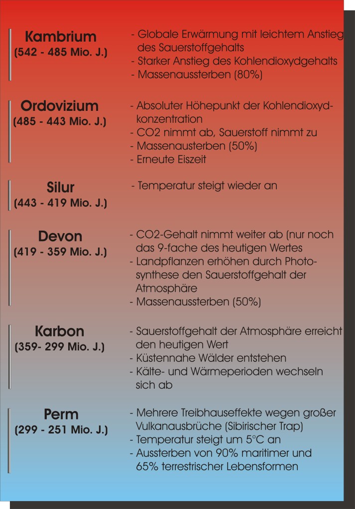 Paläozoikum Klima